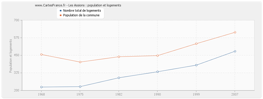 Les Assions : population et logements